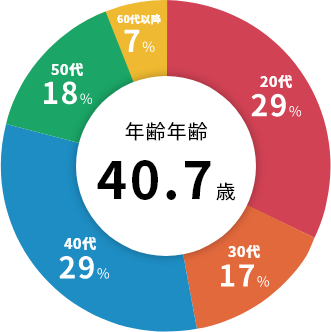 年代別比率