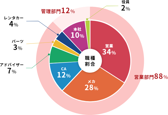 職種比率