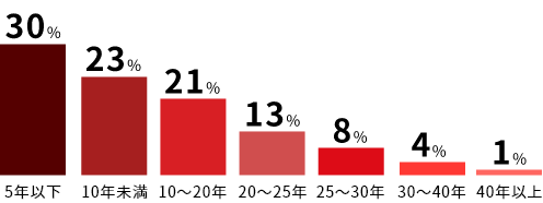 年代別勤続年数比率