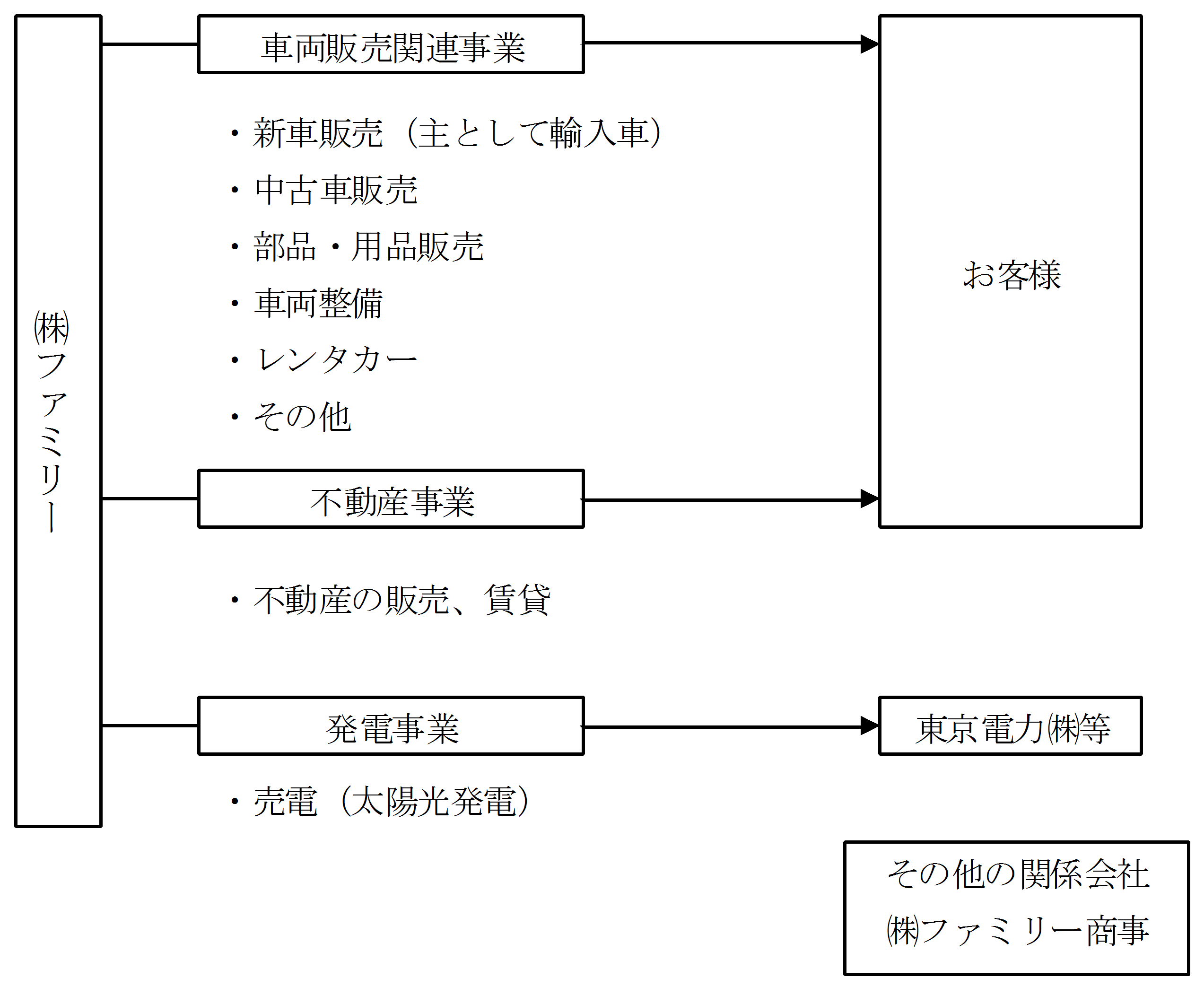 株式会社ファミリー 事業紹介 株式会社ファミリー 事業紹介